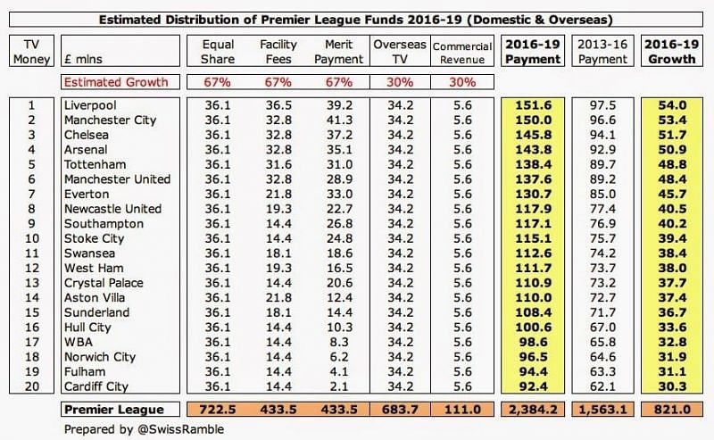 Image result for premier league income distribution 2016 to 2019